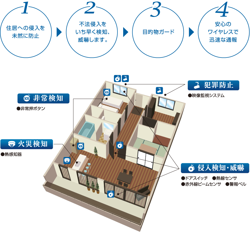 ワイヤレスセキュリティシステムの流れ